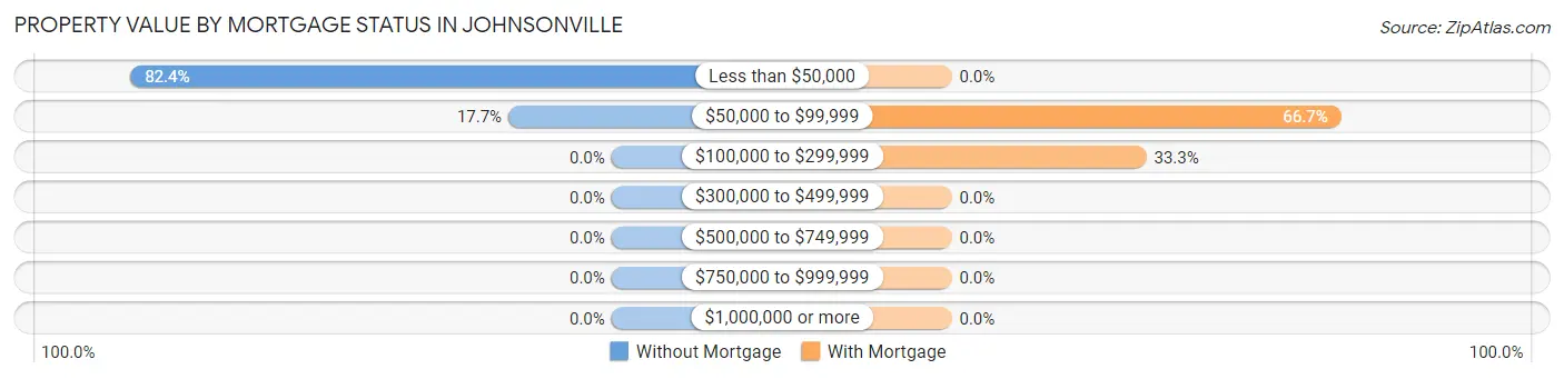 Property Value by Mortgage Status in Johnsonville