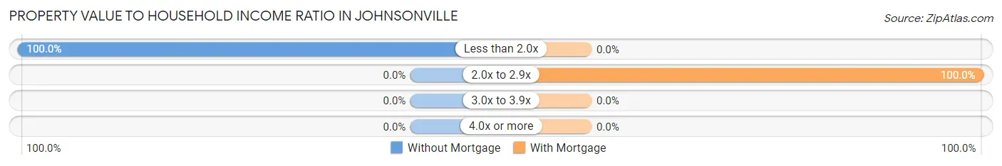 Property Value to Household Income Ratio in Johnsonville