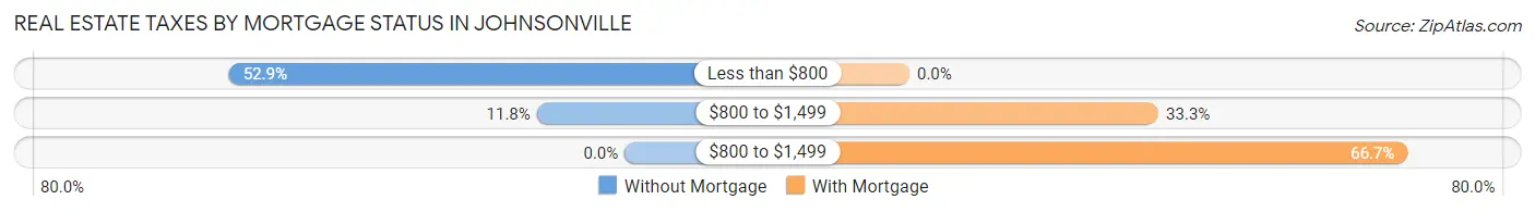 Real Estate Taxes by Mortgage Status in Johnsonville