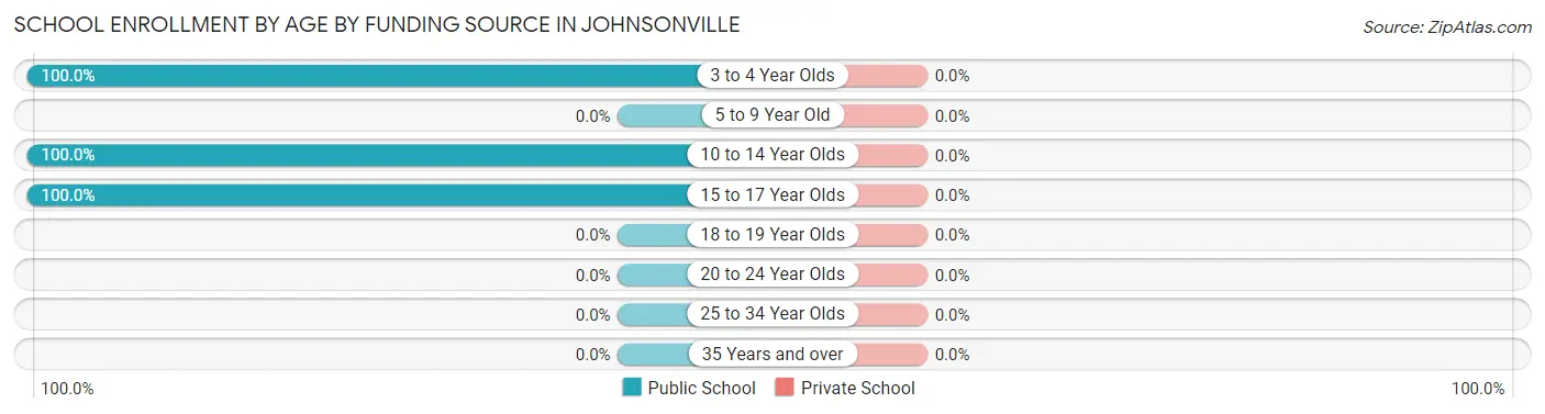 School Enrollment by Age by Funding Source in Johnsonville