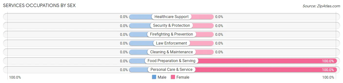 Services Occupations by Sex in Johnsonville