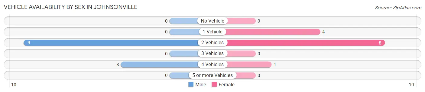 Vehicle Availability by Sex in Johnsonville