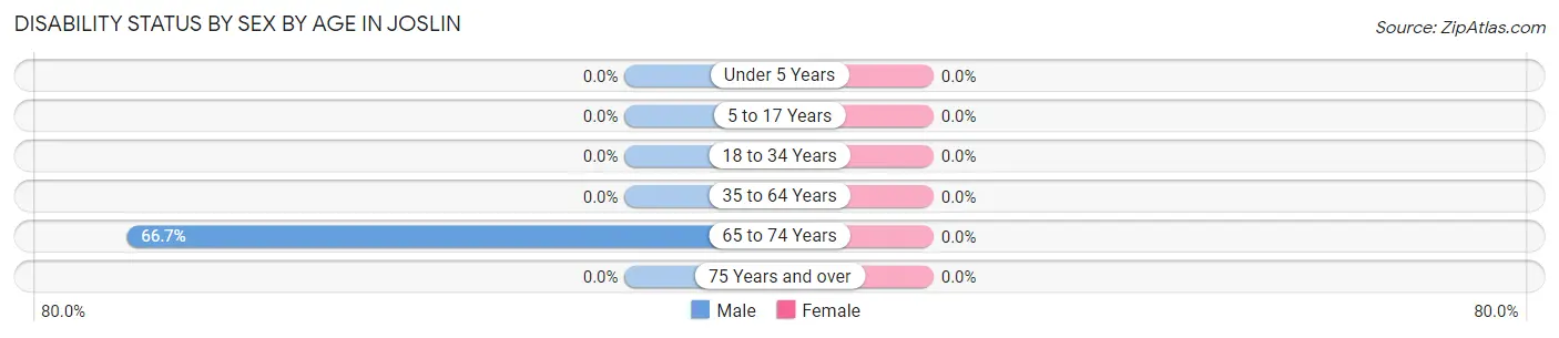Disability Status by Sex by Age in Joslin