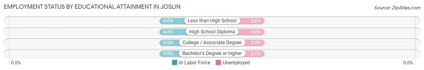Employment Status by Educational Attainment in Joslin