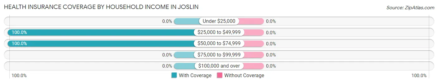 Health Insurance Coverage by Household Income in Joslin