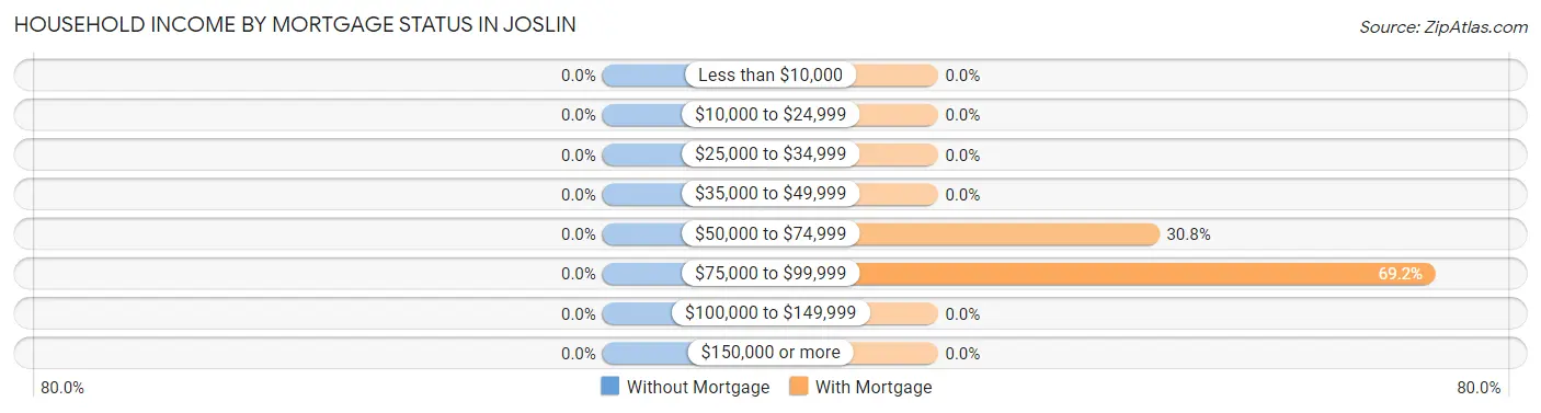 Household Income by Mortgage Status in Joslin