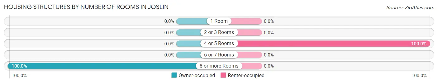 Housing Structures by Number of Rooms in Joslin