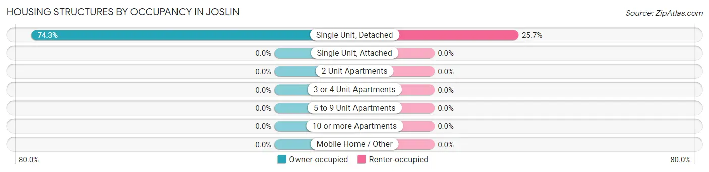 Housing Structures by Occupancy in Joslin