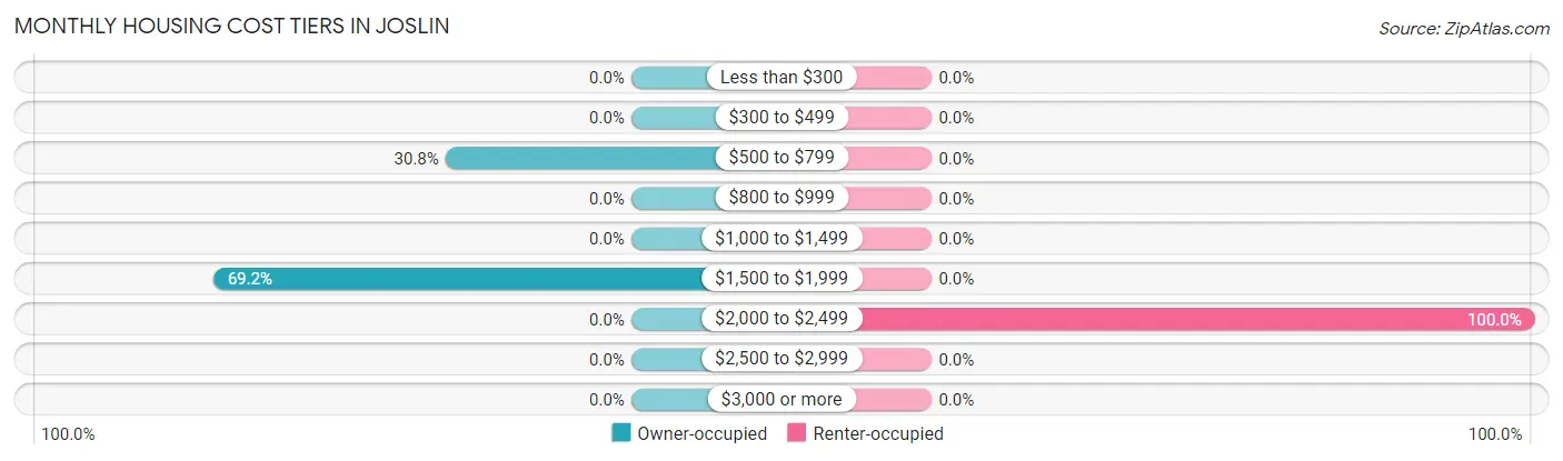 Monthly Housing Cost Tiers in Joslin