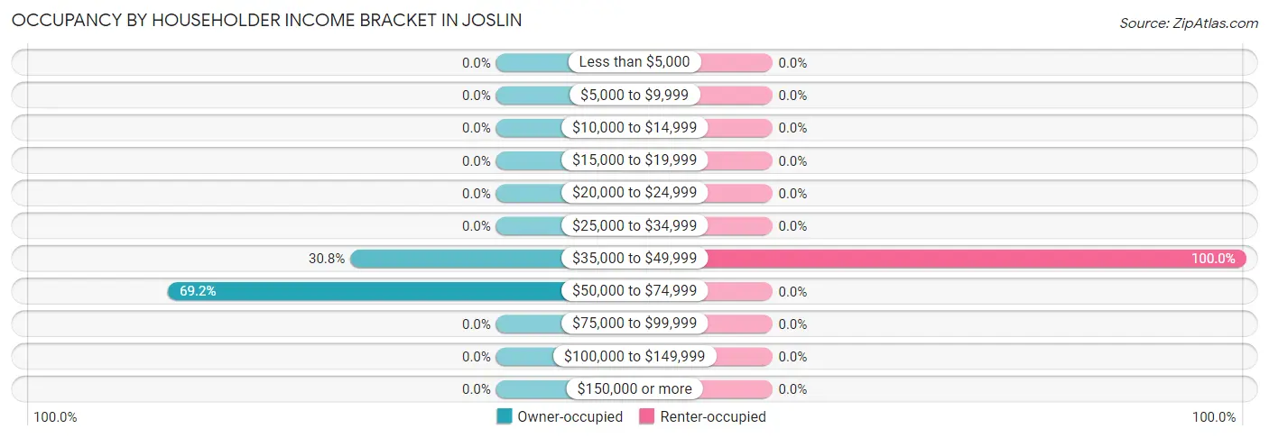 Occupancy by Householder Income Bracket in Joslin