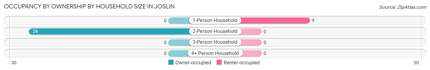 Occupancy by Ownership by Household Size in Joslin
