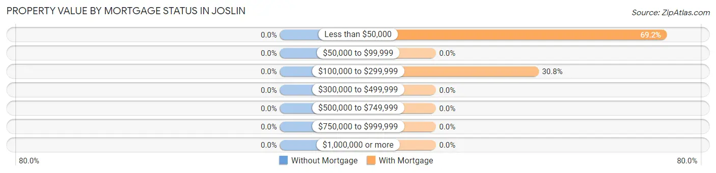 Property Value by Mortgage Status in Joslin