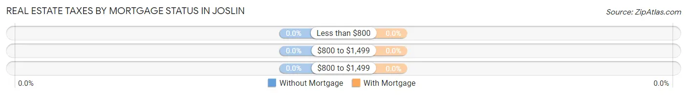 Real Estate Taxes by Mortgage Status in Joslin