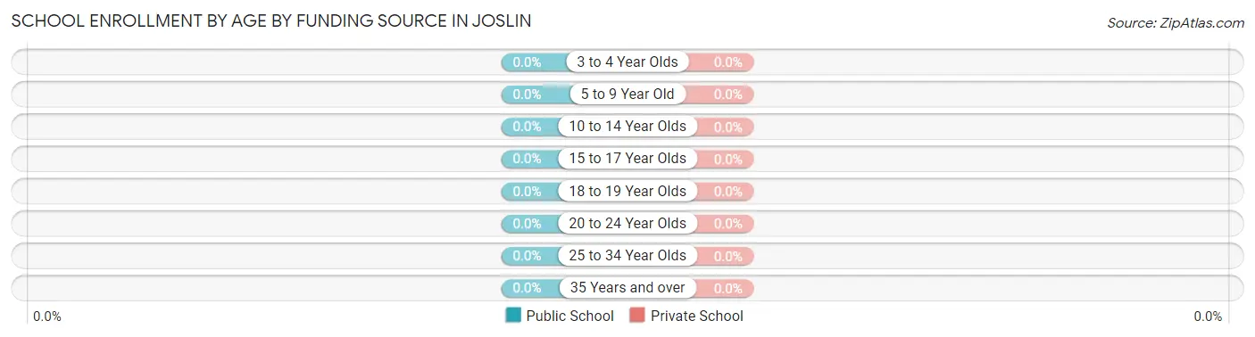 School Enrollment by Age by Funding Source in Joslin