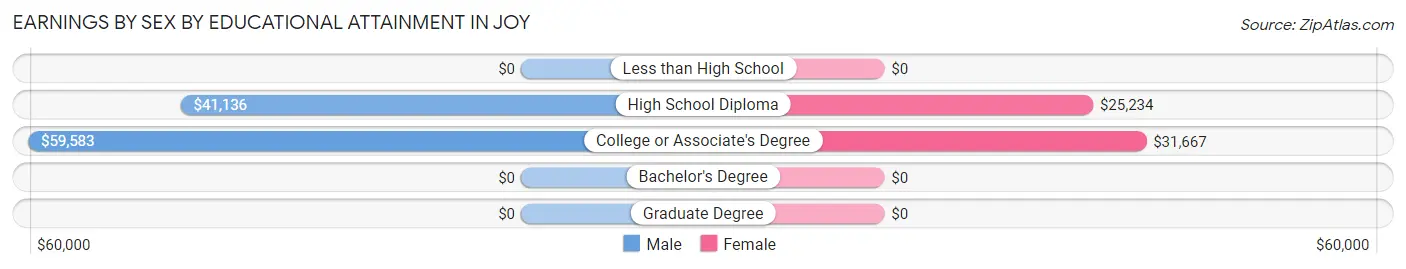 Earnings by Sex by Educational Attainment in Joy