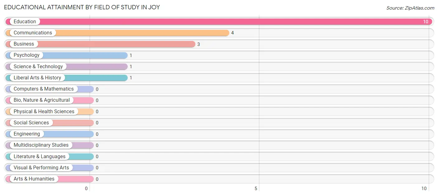 Educational Attainment by Field of Study in Joy