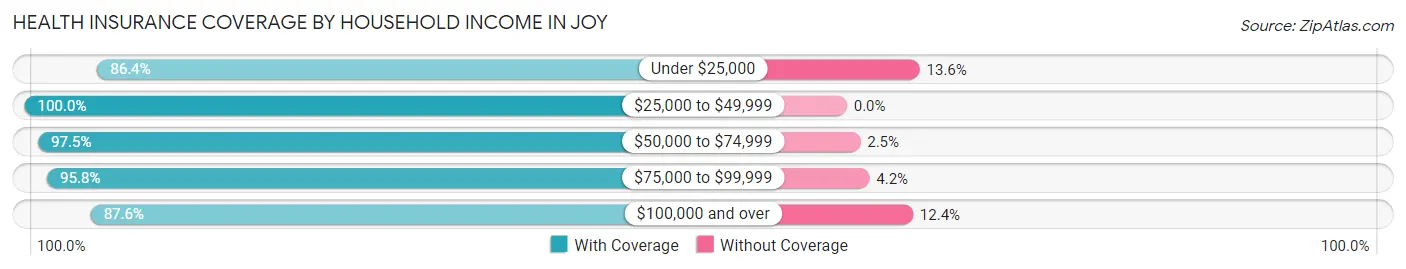 Health Insurance Coverage by Household Income in Joy