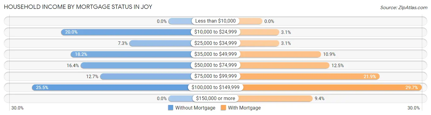 Household Income by Mortgage Status in Joy