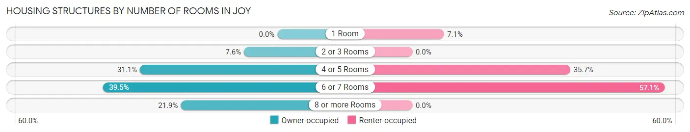 Housing Structures by Number of Rooms in Joy