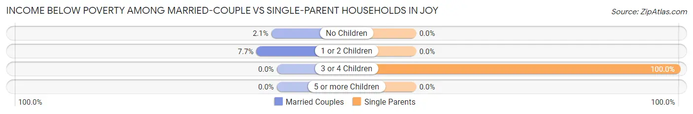 Income Below Poverty Among Married-Couple vs Single-Parent Households in Joy