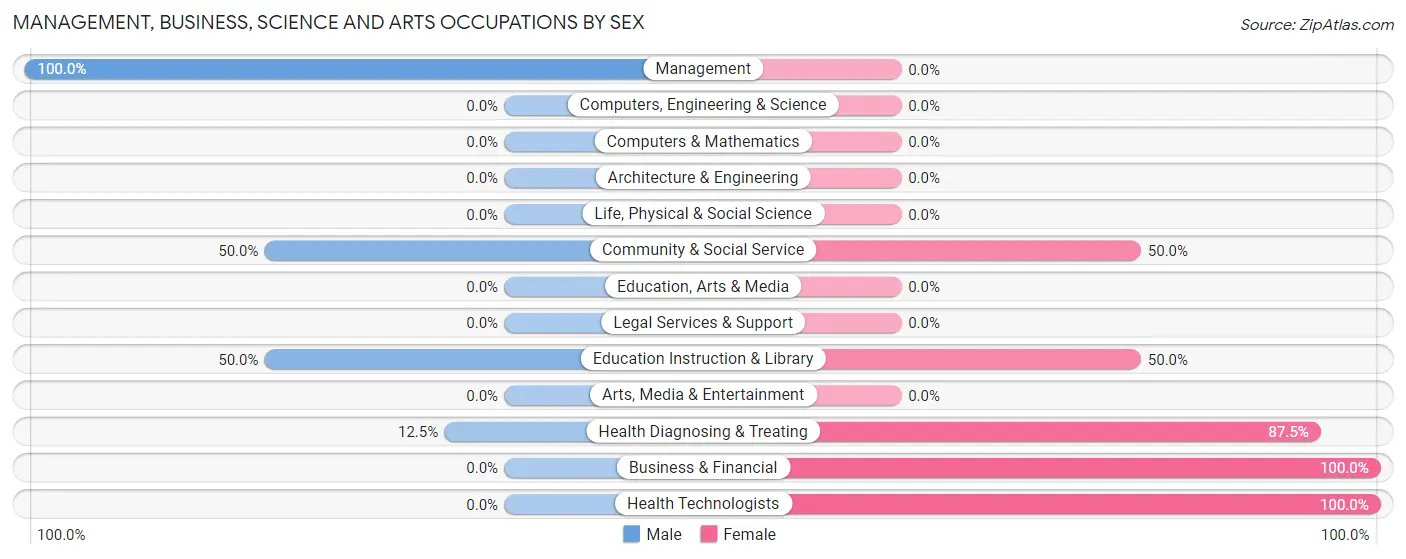 Management, Business, Science and Arts Occupations by Sex in Joy