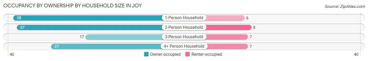 Occupancy by Ownership by Household Size in Joy
