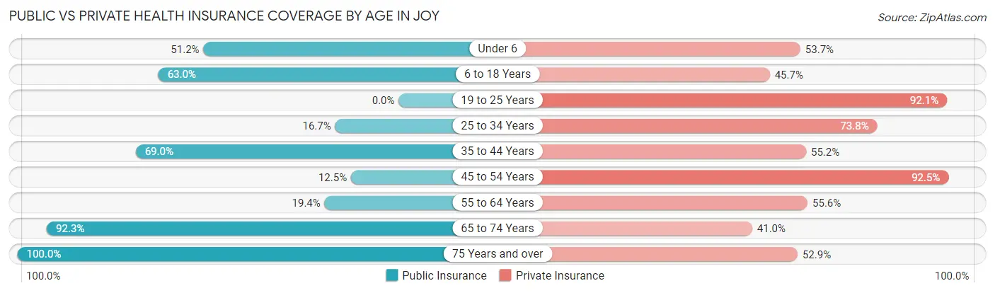 Public vs Private Health Insurance Coverage by Age in Joy