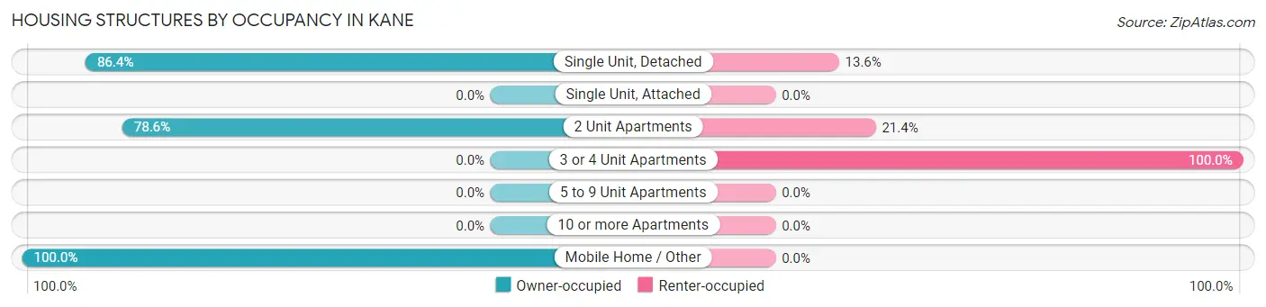 Housing Structures by Occupancy in Kane