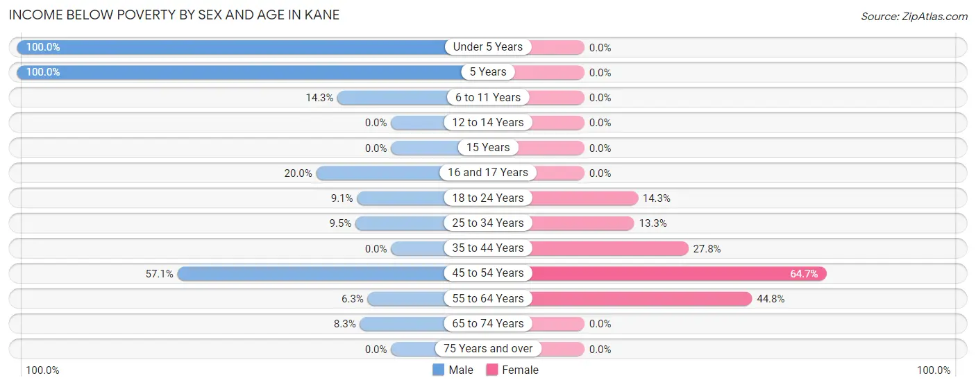 Income Below Poverty by Sex and Age in Kane