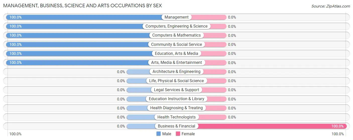 Management, Business, Science and Arts Occupations by Sex in Kane