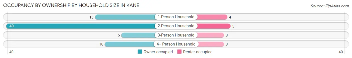 Occupancy by Ownership by Household Size in Kane