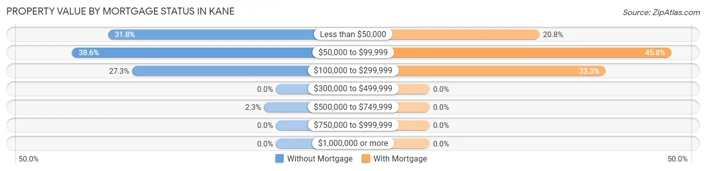 Property Value by Mortgage Status in Kane