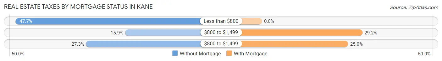 Real Estate Taxes by Mortgage Status in Kane