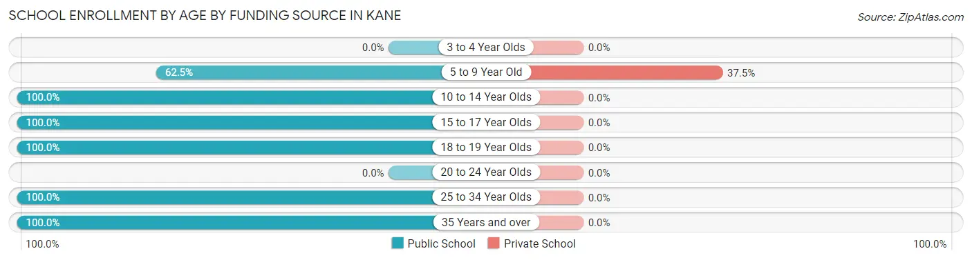 School Enrollment by Age by Funding Source in Kane