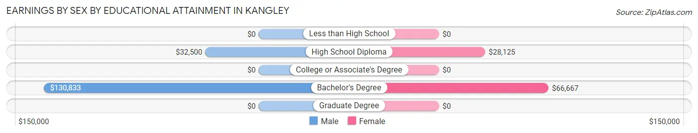Earnings by Sex by Educational Attainment in Kangley