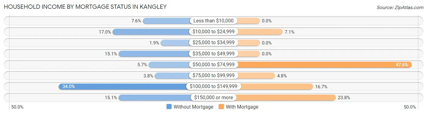 Household Income by Mortgage Status in Kangley
