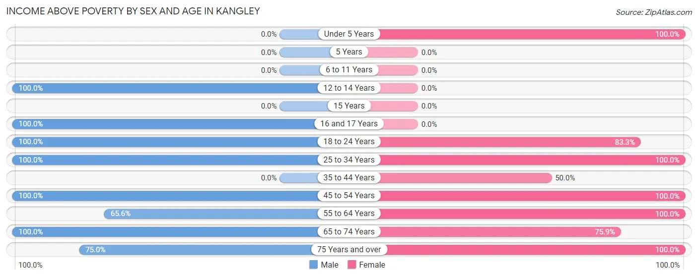 Income Above Poverty by Sex and Age in Kangley