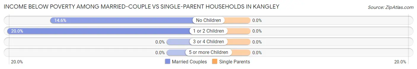 Income Below Poverty Among Married-Couple vs Single-Parent Households in Kangley