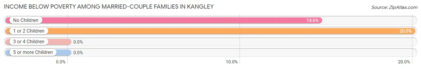 Income Below Poverty Among Married-Couple Families in Kangley