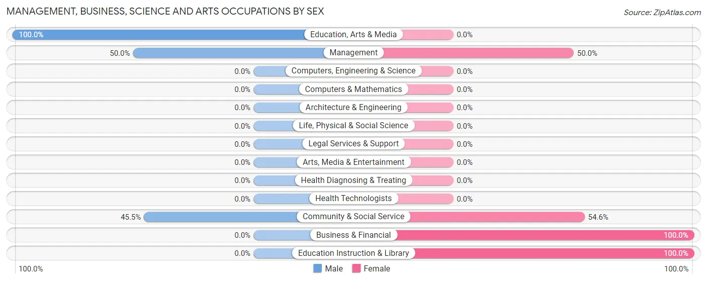 Management, Business, Science and Arts Occupations by Sex in Kangley