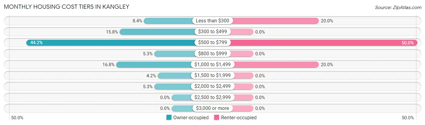 Monthly Housing Cost Tiers in Kangley