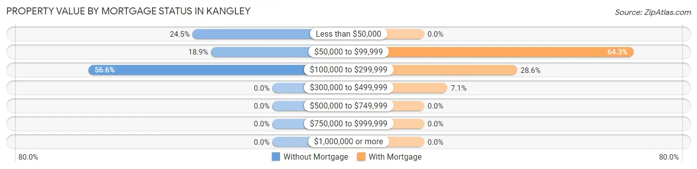 Property Value by Mortgage Status in Kangley