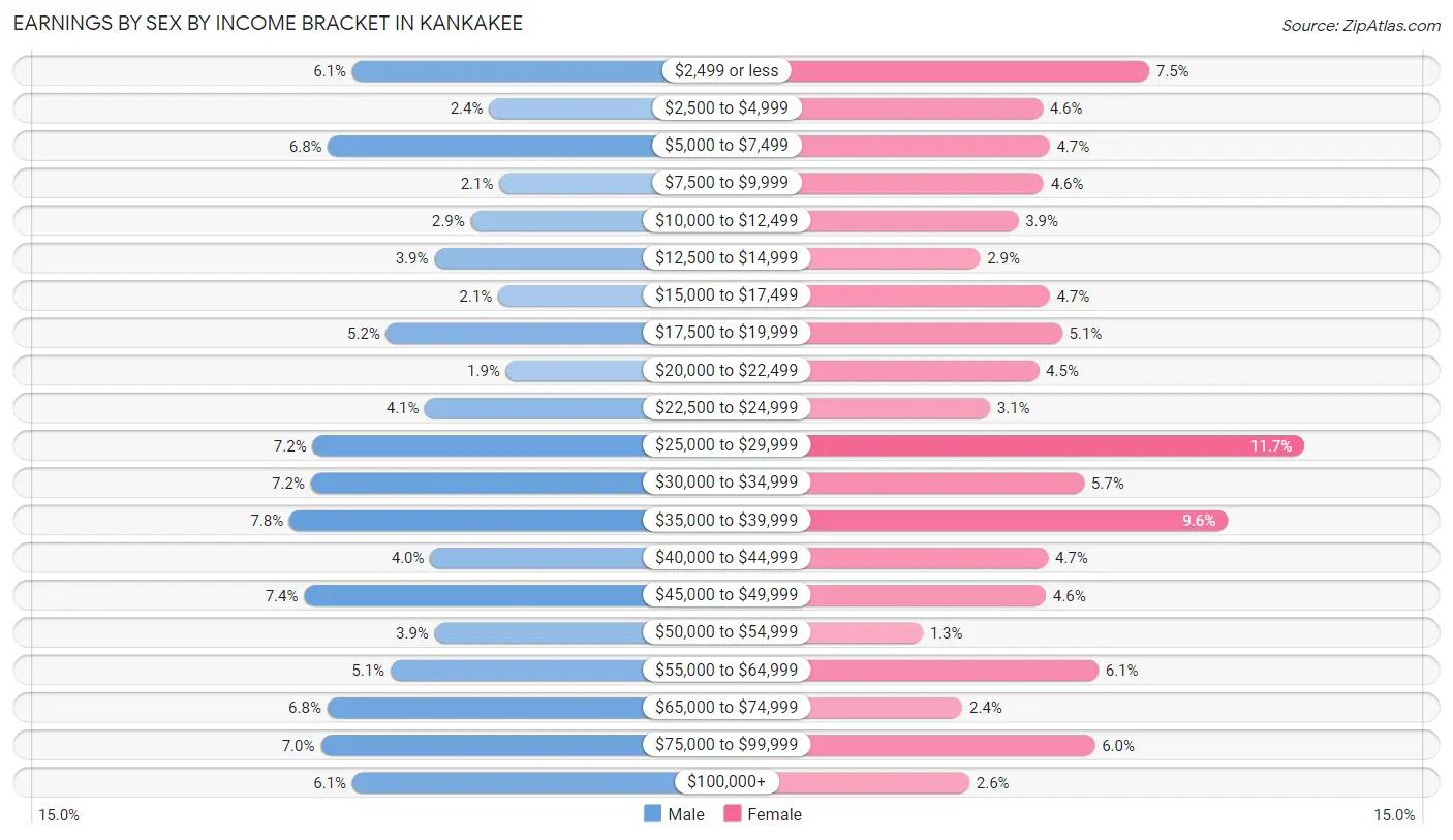 Earnings by Sex by Income Bracket in Kankakee