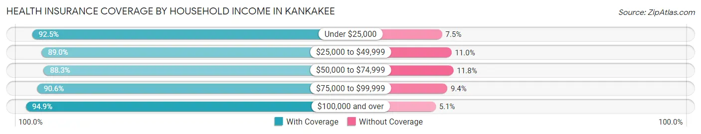 Health Insurance Coverage by Household Income in Kankakee