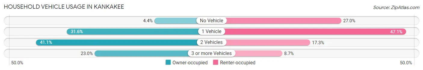 Household Vehicle Usage in Kankakee