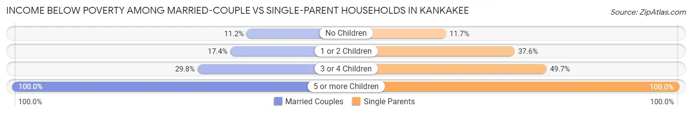 Income Below Poverty Among Married-Couple vs Single-Parent Households in Kankakee
