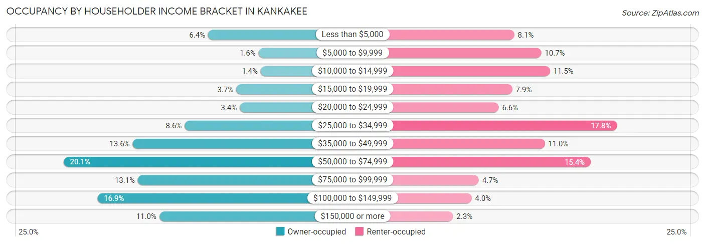 Occupancy by Householder Income Bracket in Kankakee