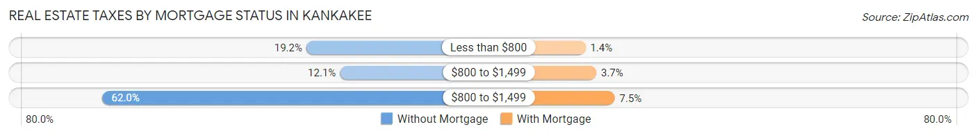 Real Estate Taxes by Mortgage Status in Kankakee