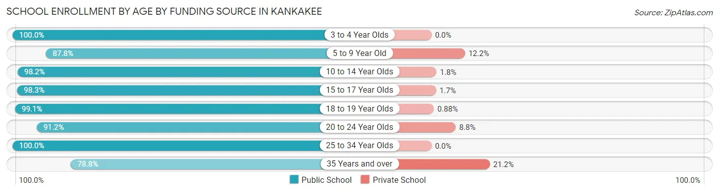 School Enrollment by Age by Funding Source in Kankakee