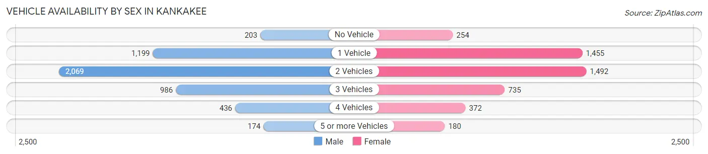 Vehicle Availability by Sex in Kankakee